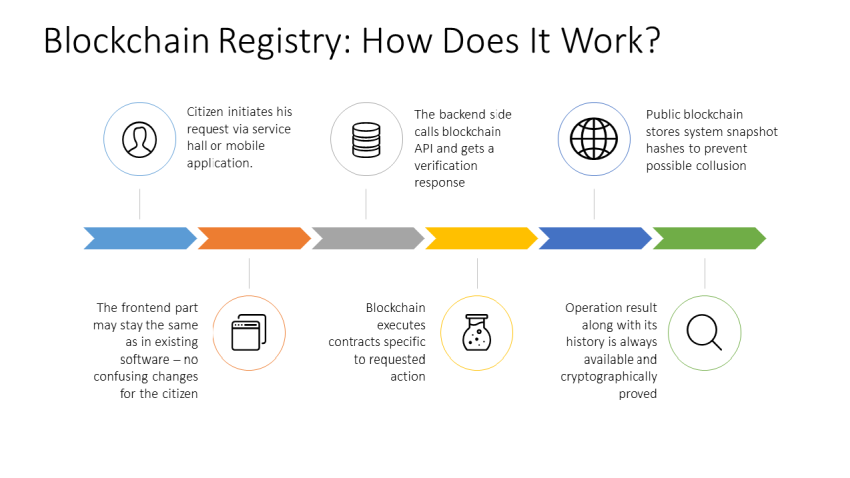 Land registry via blokchain