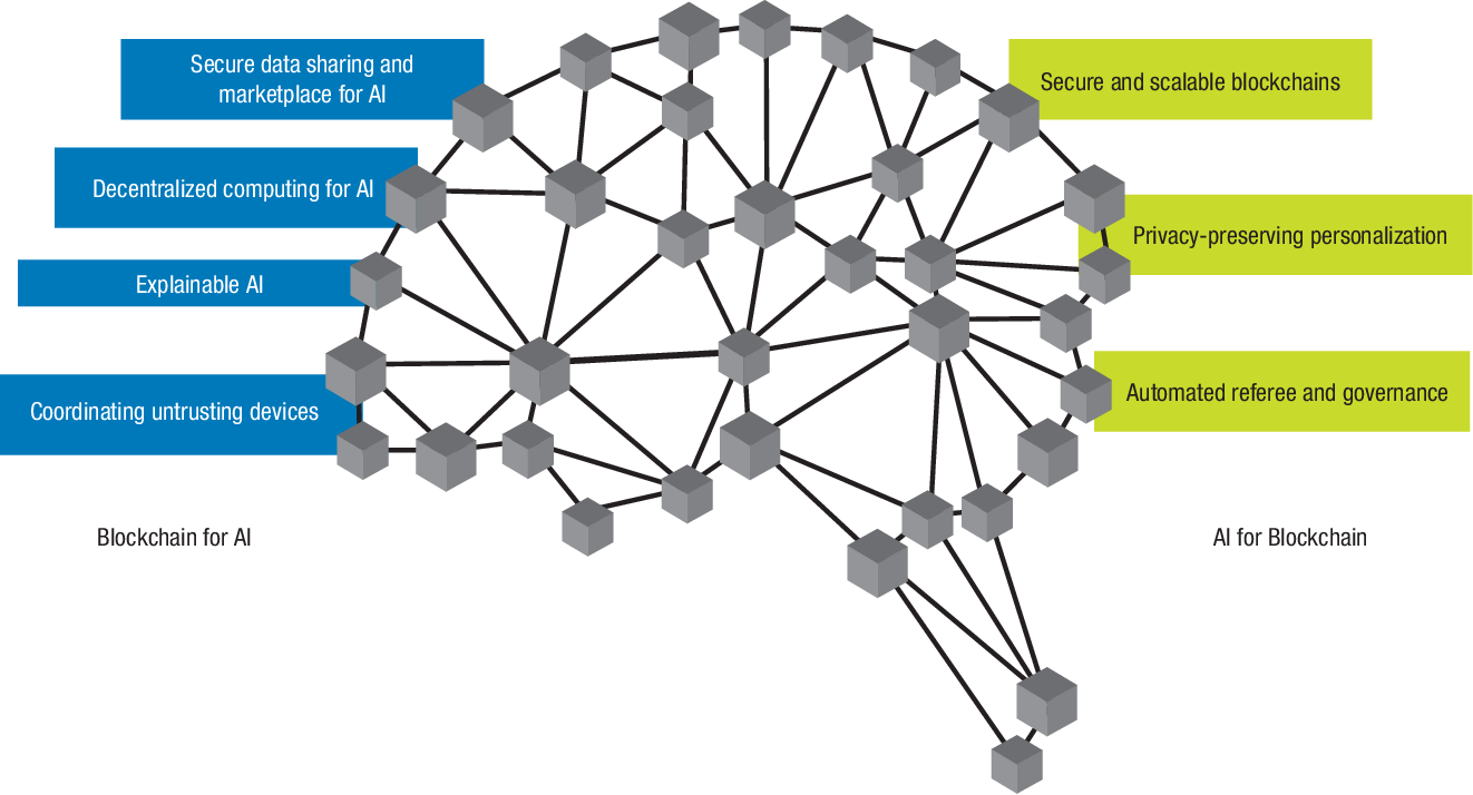 Данные в ии. Блокчейн и искусственный интеллект. Децентрализованный искусственный интеллект. Математические модели искусственного интеллекта. Блокчейн ai.